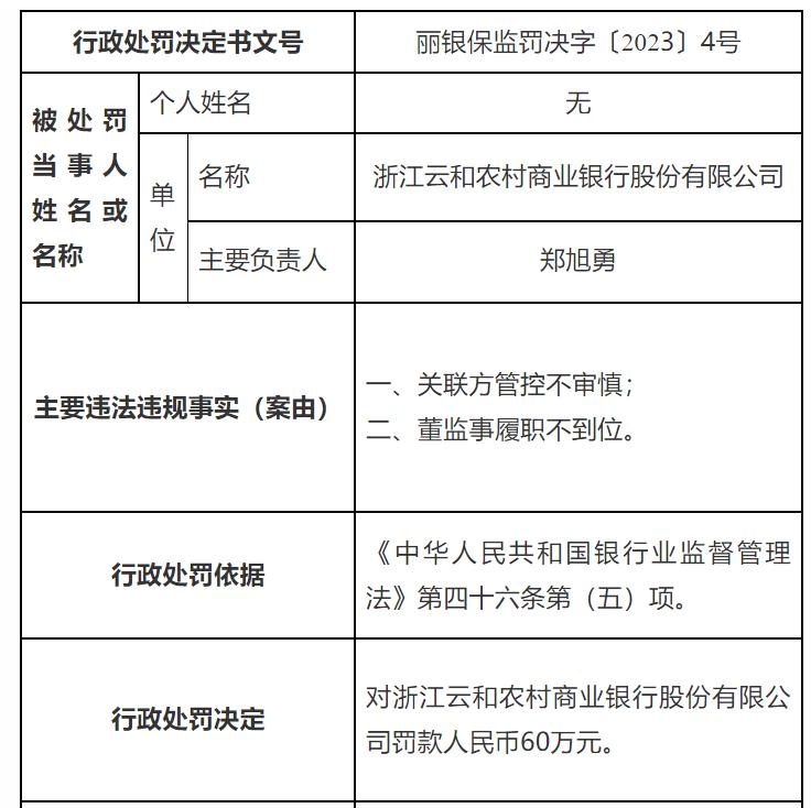 浙江雲和農商銀行被罰60萬元，涉兩項違規