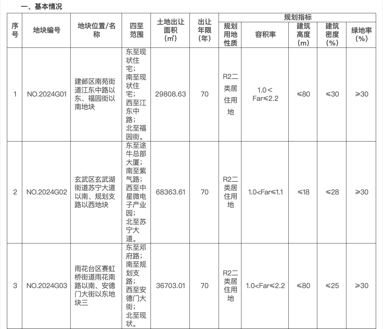 南京以100.65億元掛牌5幅住宅用地，將於3月8日開始競價