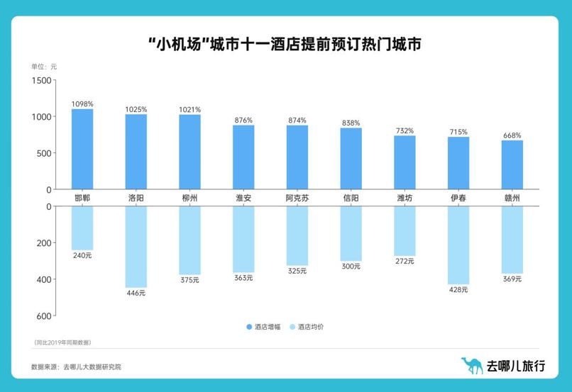 十一出遊預測： “小機場”城市憑性價比出圈