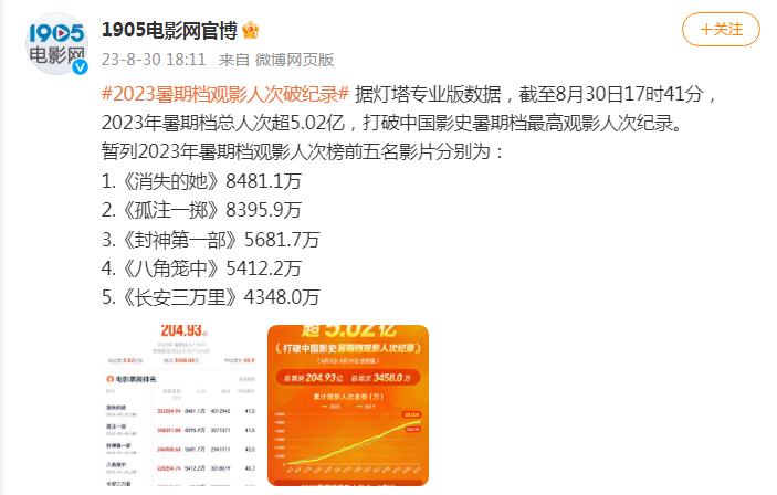 2023暑期檔觀影人次破紀錄