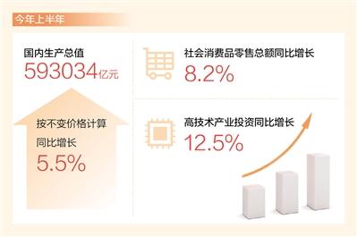 上半年國內生產總值同比增長5.5%