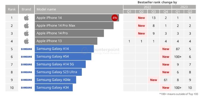 2023年Q2全球智能手機銷量前十出爐