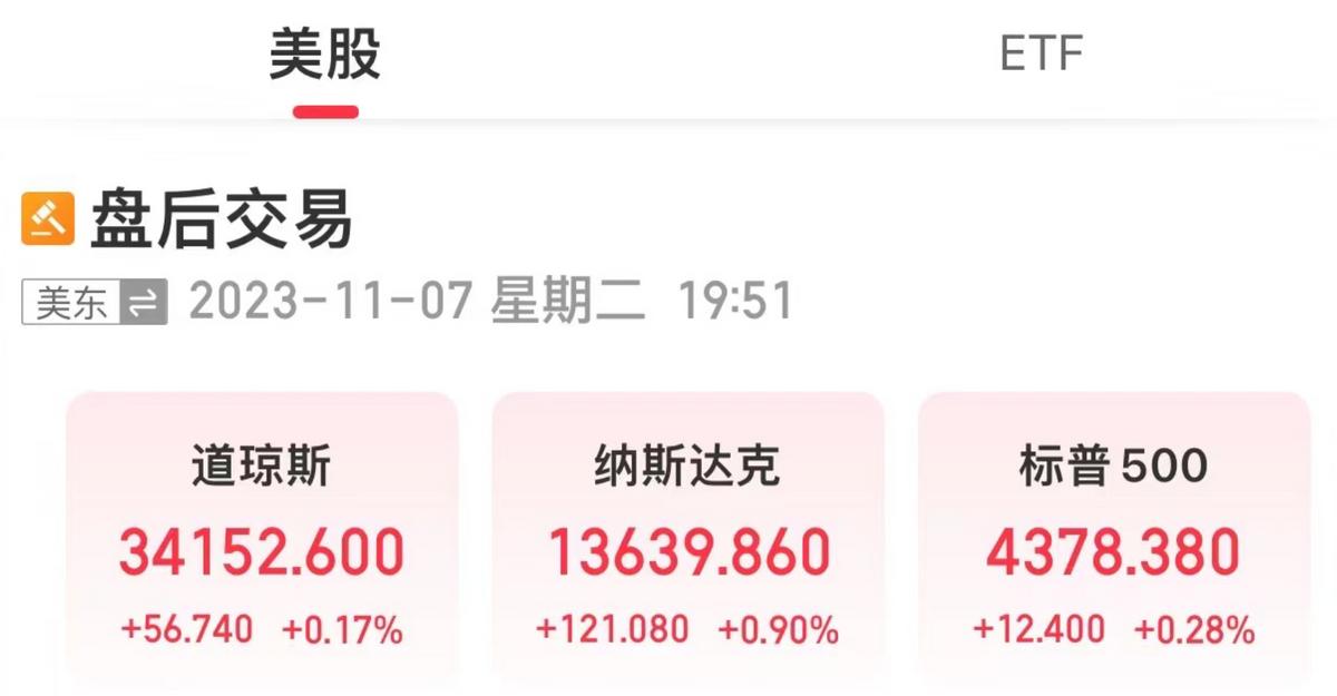 美三大股指全線收漲，國際油價下挫