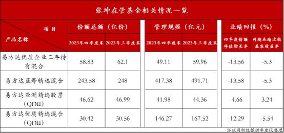 張坤最新調倉路線浮現 基金規模較三季度末下跌14%