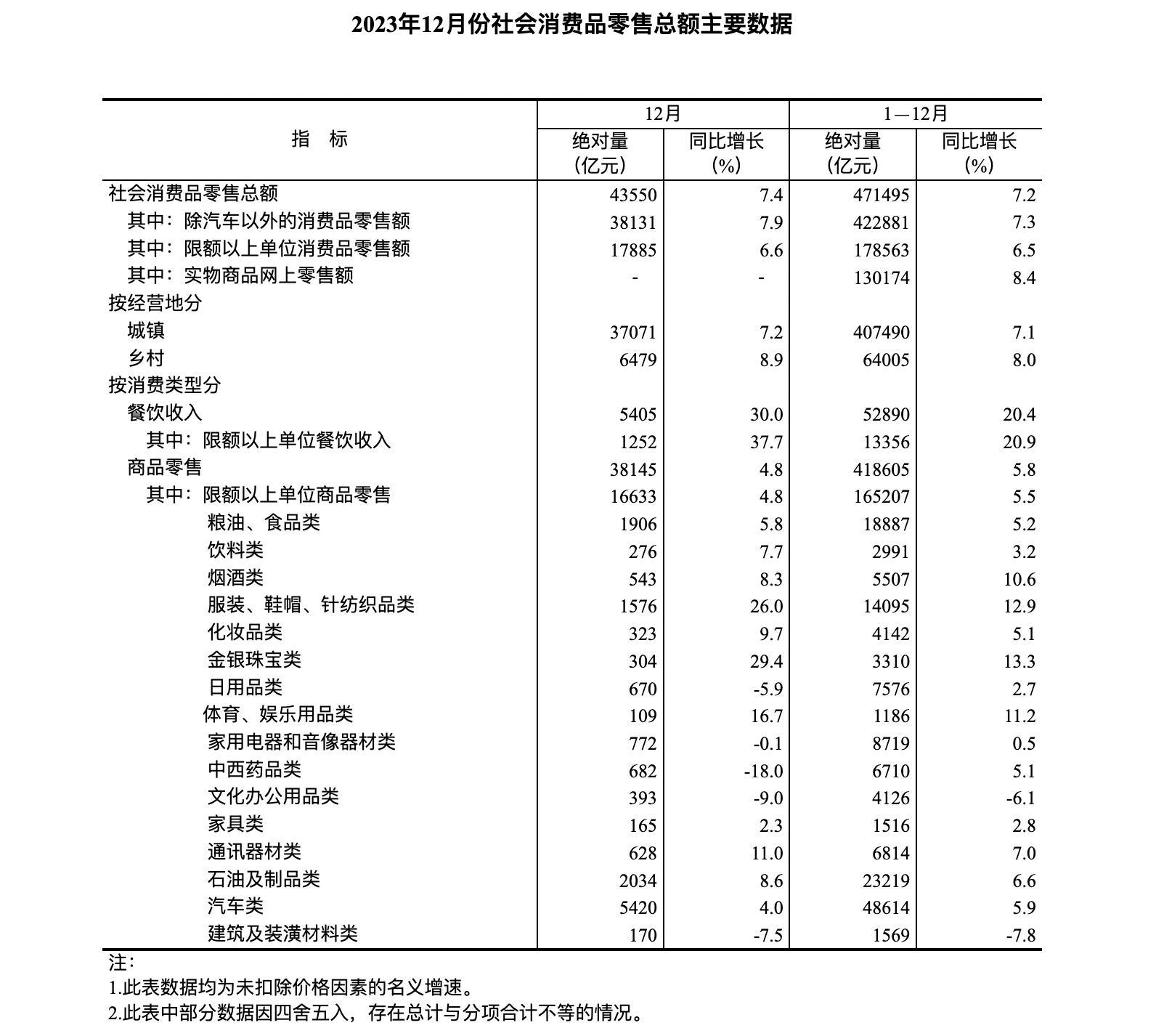 2023年家居賣場銷售額超一萬五千億，同比增長33%