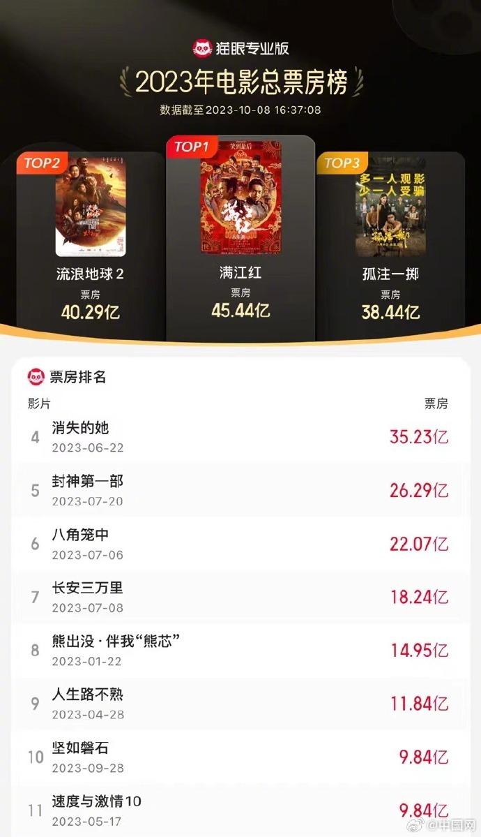 2023年度內地票房榜前十均爲國產電影