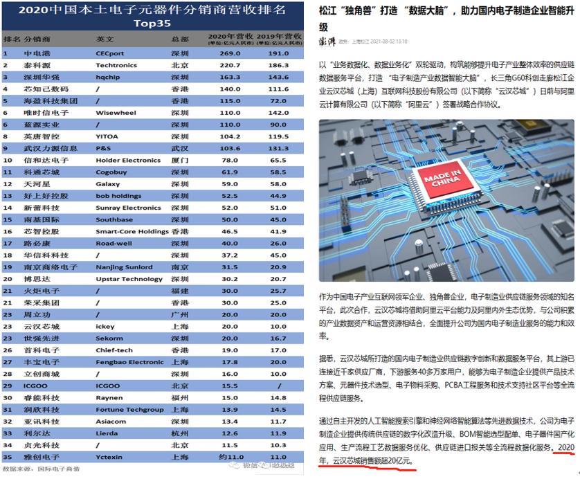 雲漢芯城未上市業績已“變臉”，銷售數據真實性存疑
