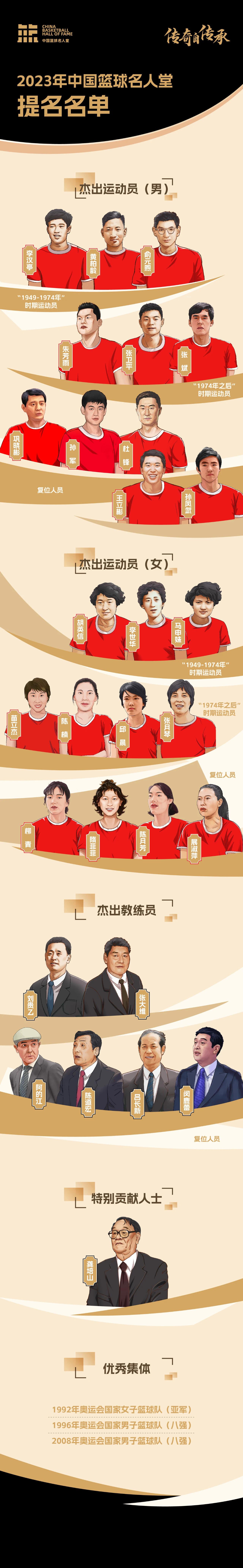 2023年中國籃球名人堂提名名單確定