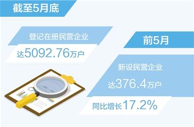 登記在冊民營企業超5000萬戶