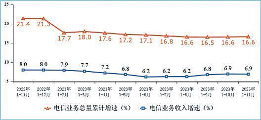 1—11月電信業務收入同比增長6.9％ 新興業務收入維持較高增勢