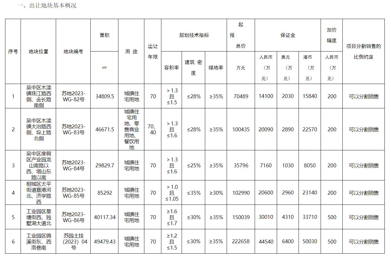 蘇州68.24億元掛牌6宗住宅用地：未設地塊上限，報價最高者即爲競得人