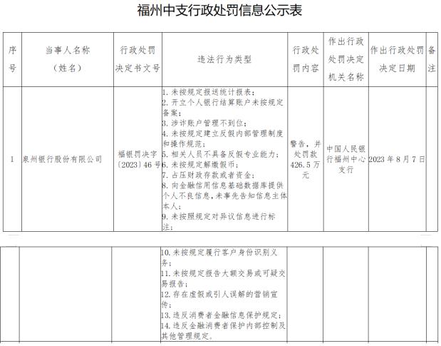 泉州銀行被罰426.5萬，因涉詐賬戶管理不到位等