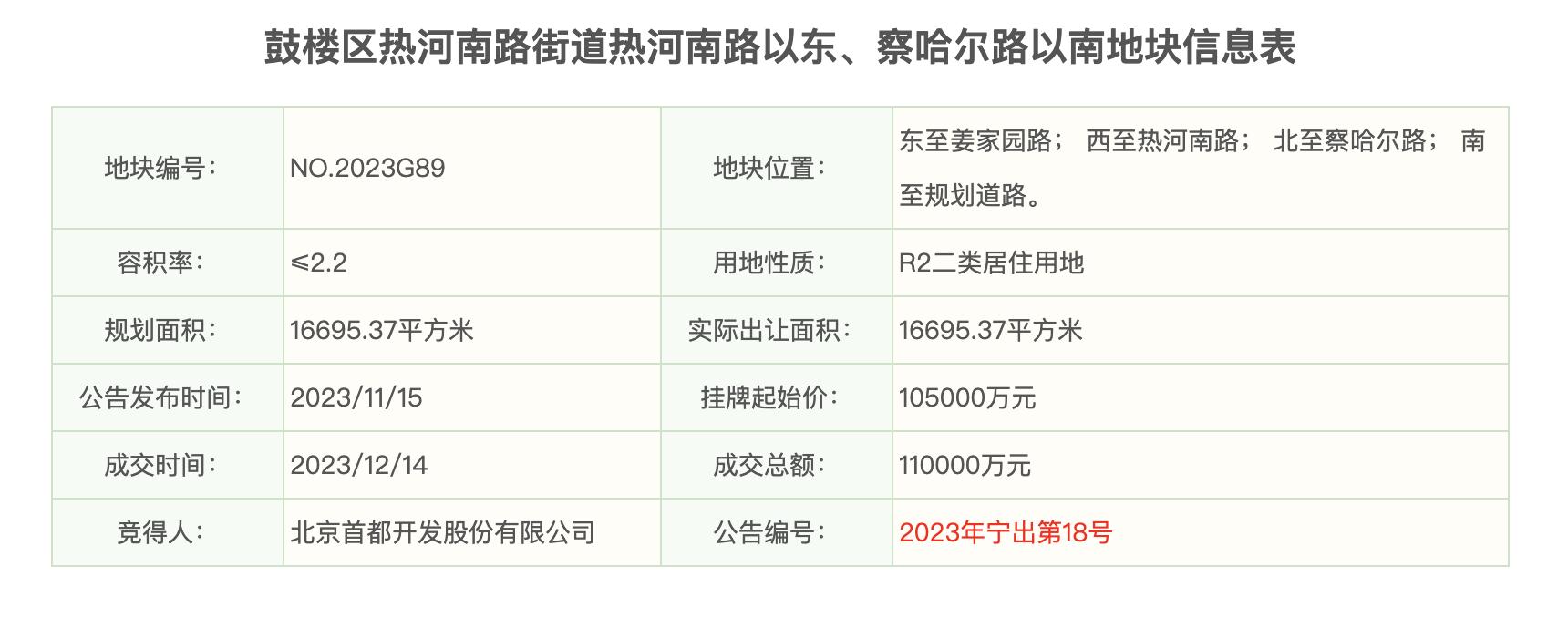 南京出讓18宗涉宅用地：鼓樓區地塊溢價4.76%，其餘17宗均底價成交