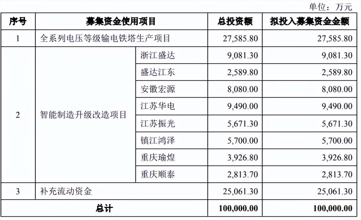 宏盛華源：國內領先輸電線路鐵塔供應商，成功登陸資本市場