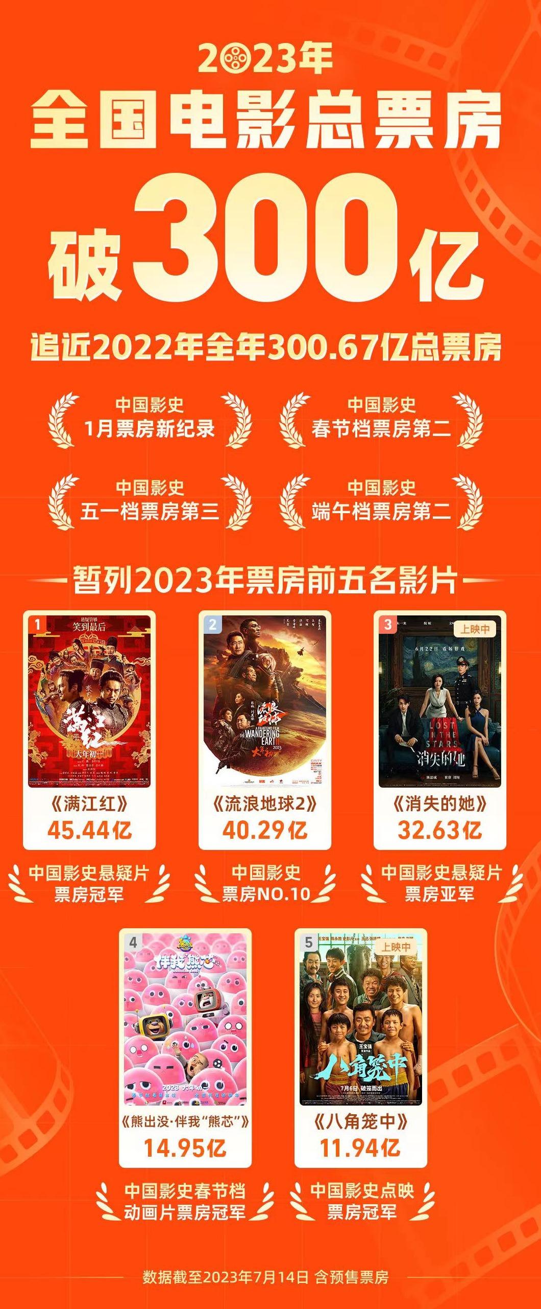 今年總票房已破300億，直追去年全年！《滿江紅》居榜首