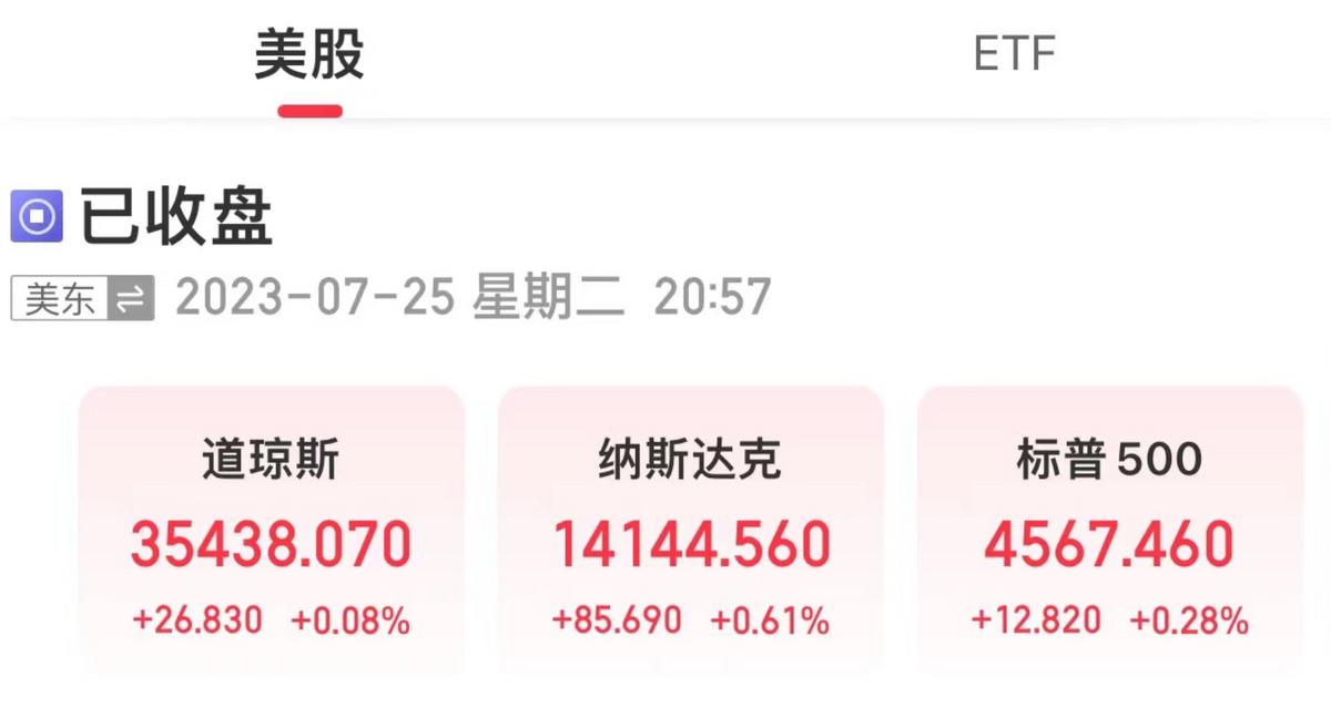 美三大股指全線收漲，道指十二連漲