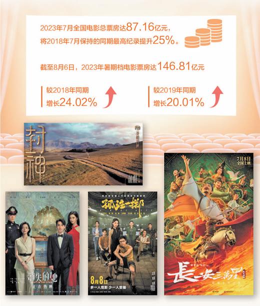 電影暑期檔有望刷新同期票房紀錄（推進文化自信自強）