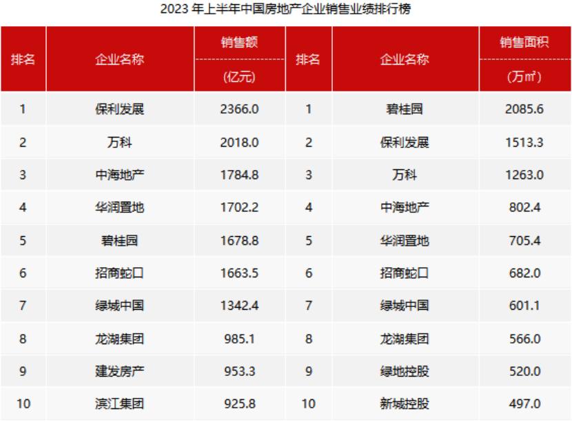 上半年百強房企銷售總額同比微增0.1%，平穩發展成企業新目標