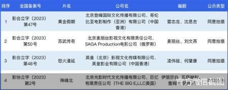 6月下17部北京電影劇本（梗概）備案、立項