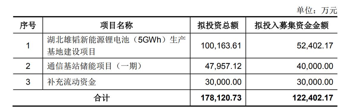 雄韜股份擬定增投建新能源電池等項目