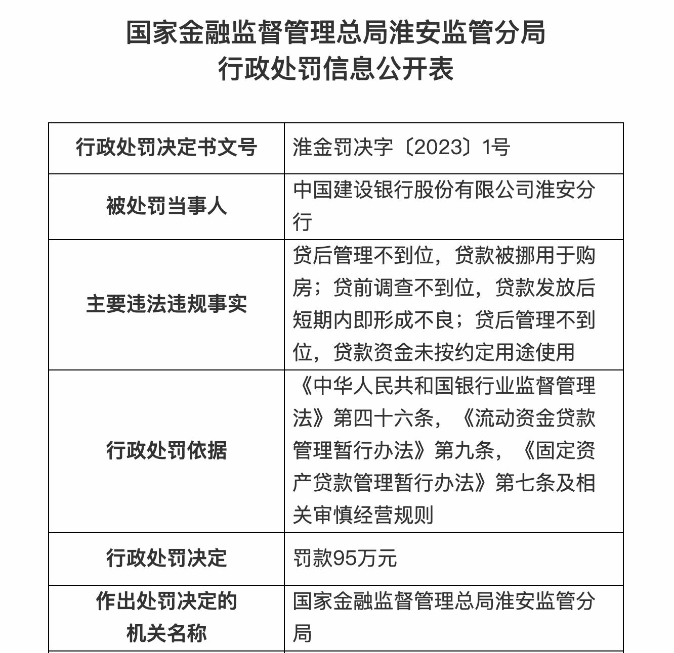 因貸款被挪用於購房等，建設銀行一分行被罰95萬元