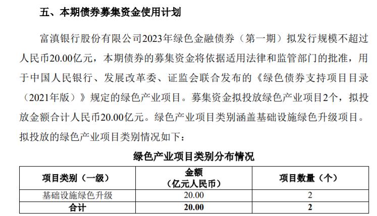 富滇銀行發行20億元綠色金融債券