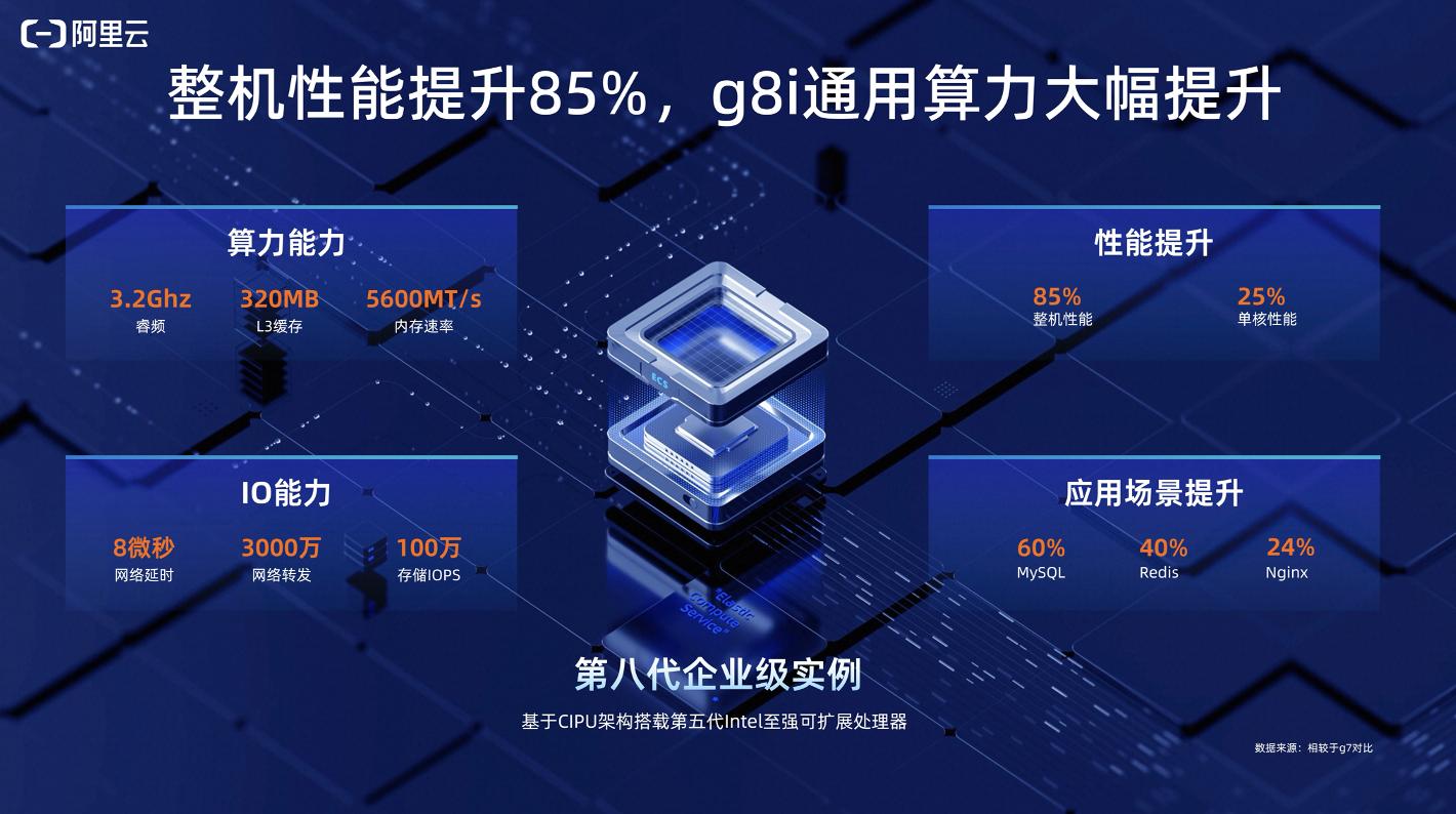 阿里雲第八代企業級實例g8i算力升級：整機性能提升85%  AI推理最高提速7倍
