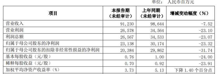 浦發銀行上半年業績快報：歸母淨利潤同比下降23.32%