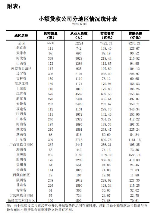 央行：截至6月末小額貸款公司貸款餘額8270億元