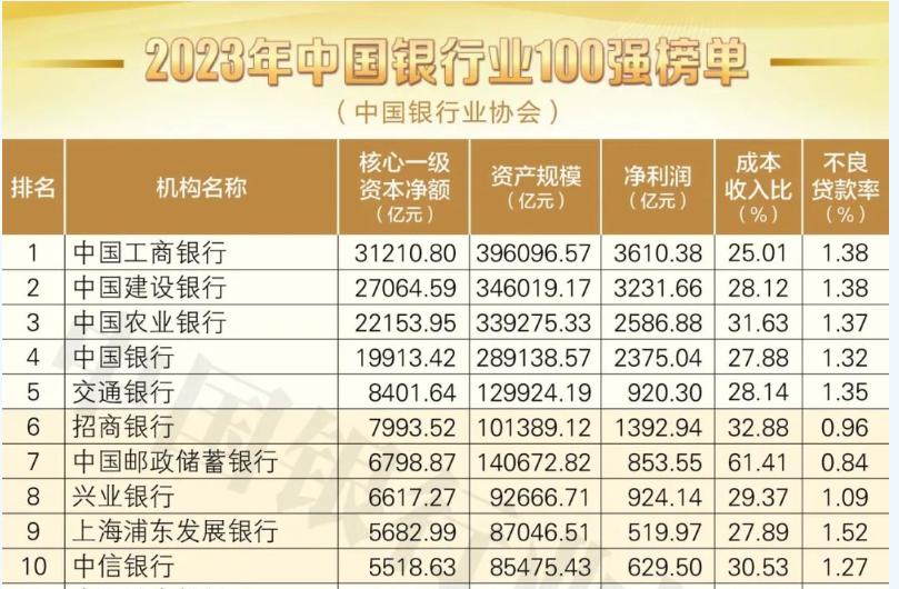 中國銀協發佈榜單，百強銀行2022年淨利潤2.27萬億元