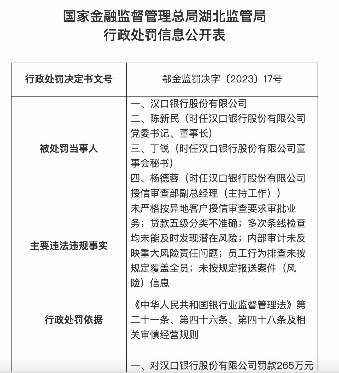 漢口銀行及一支行遭罰，合計被罰365萬元