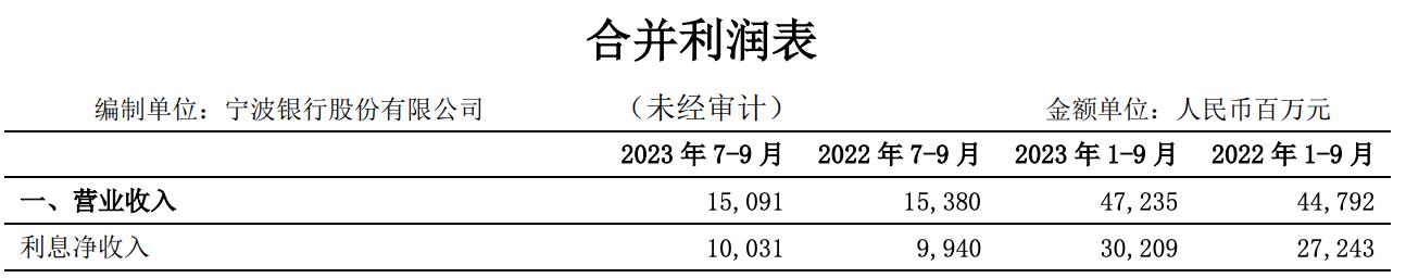 寧波銀行前三季度營收、淨利潤雙增