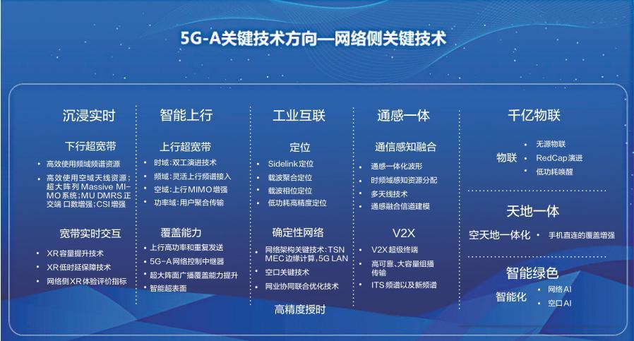 產業蓄勢待發 5G-A正成爲主旋律