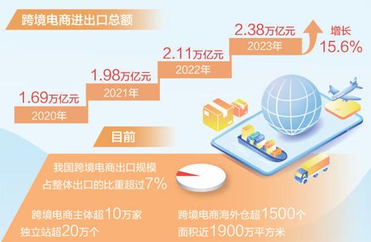 跨境電商出口增長19.6%（經濟新方位）