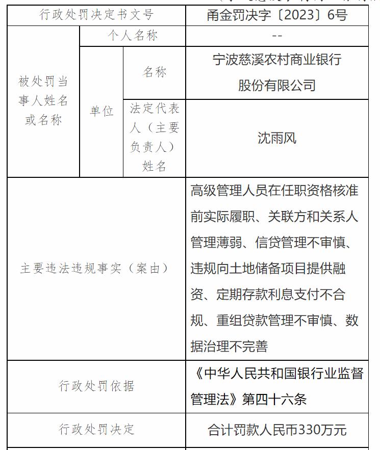 寧波一農商行被罰330萬元，因違規向土地儲備項目提供融資等