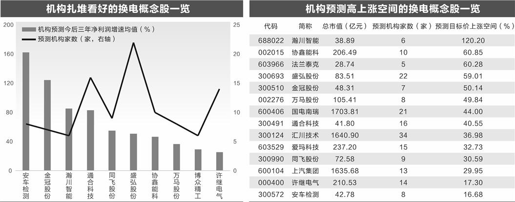 新能源車換電產業迎來政策助力 行業有望高增長