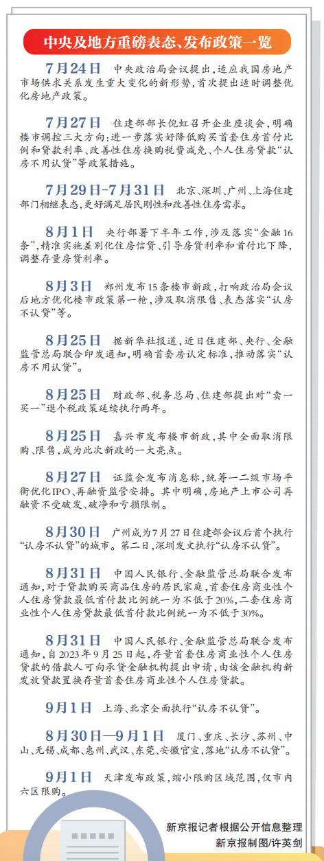 “超預期”政策密集出臺 樓市迎新一輪寬鬆期