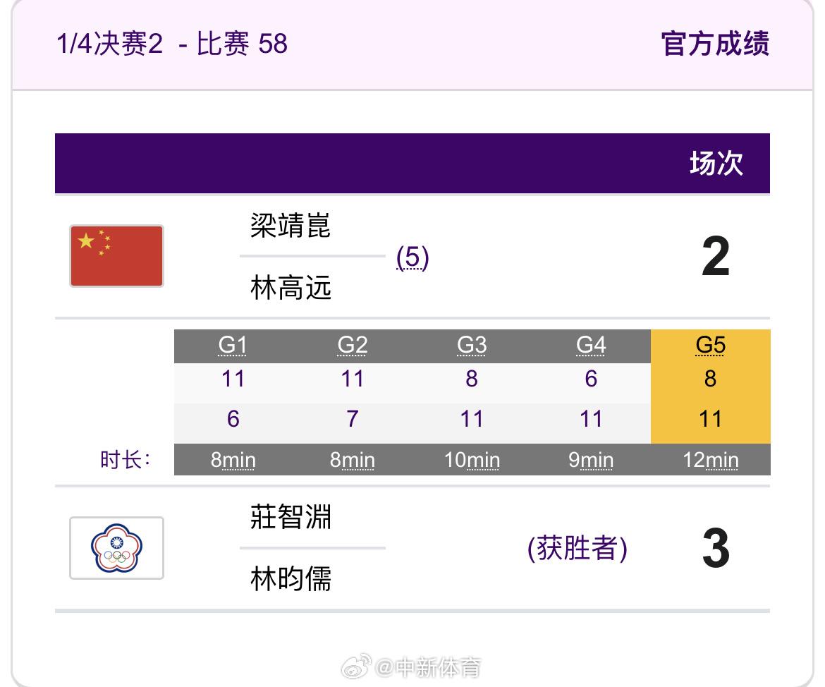 乒乓球男雙1/4決賽，梁靖崑/林高遠2:3不敵中國臺北組合無緣四強