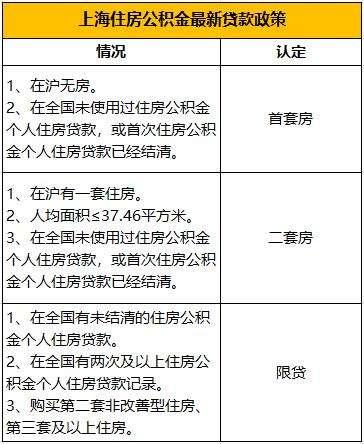上海率先優化公積金“首套房”標準 業內：其他一線城市或跟進