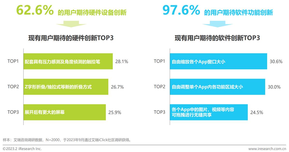 97.6%用戶期待軟件功能創新，華爲摺疊屏手機如何深耕用戶價值