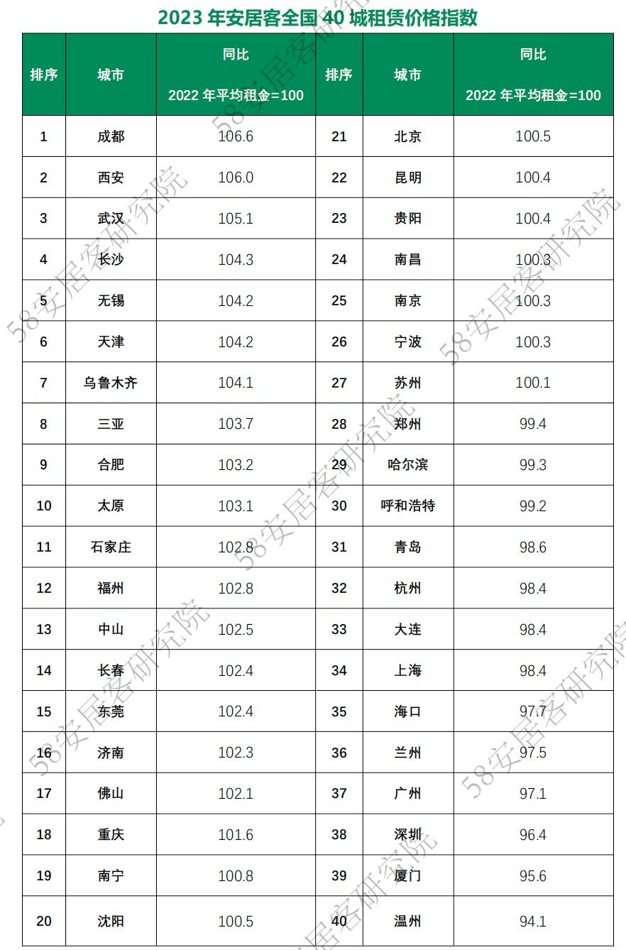 機構：2023年全國40城房屋租賃市場復甦，中低價房源供需佔比上升
