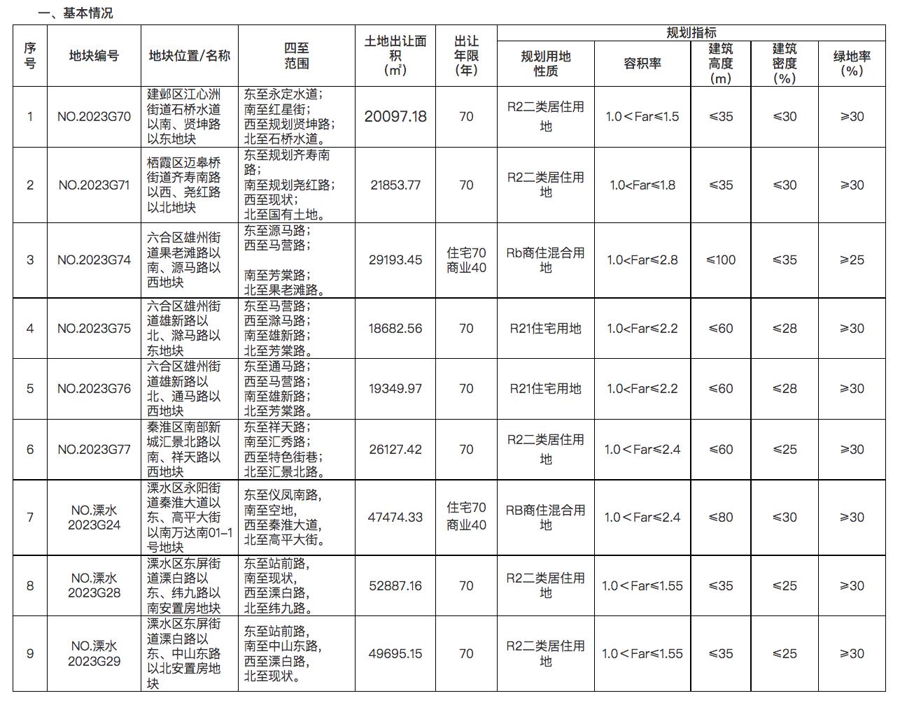 南京取消限價後首場土拍：9宗涉宅用地均以底價成交，總成交額55.07億元
