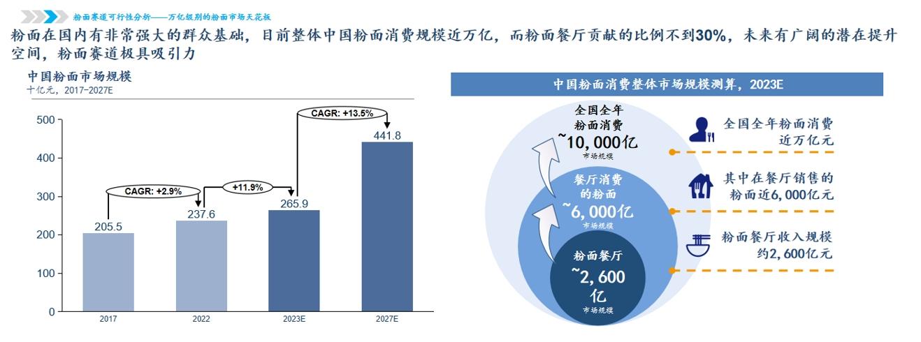 弗若斯特沙利文：中國粉面消費規模近萬億