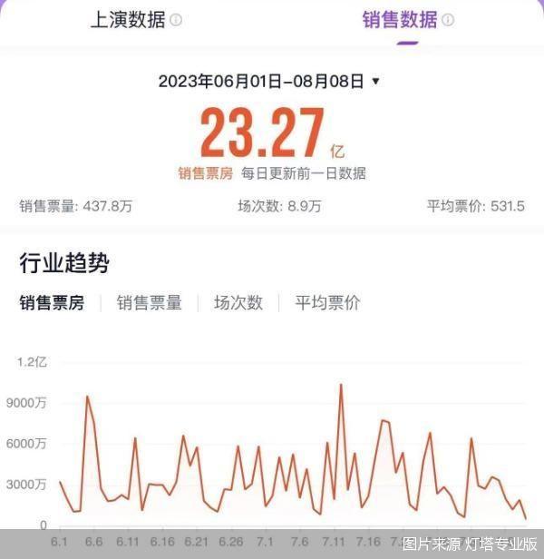 暑期檔演出市場票房爲23.27億元