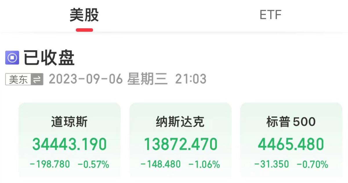 美三大股指全線收跌，國際油價上漲