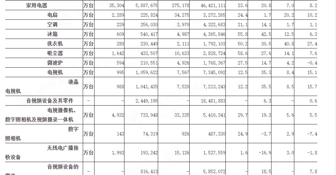 9月中國家電出口同比增長23.6%