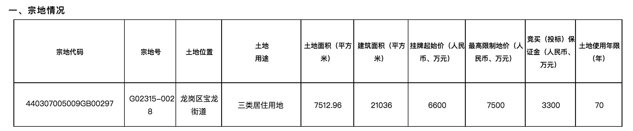 深圳78.42億元掛牌4宗住宅用地，擬於8月18日出讓