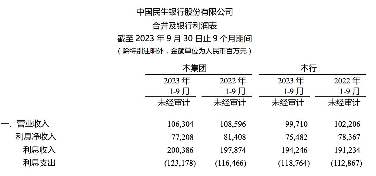 民生銀行前三季度實現歸屬股東的淨利潤335.77億元，同比下降0.6%