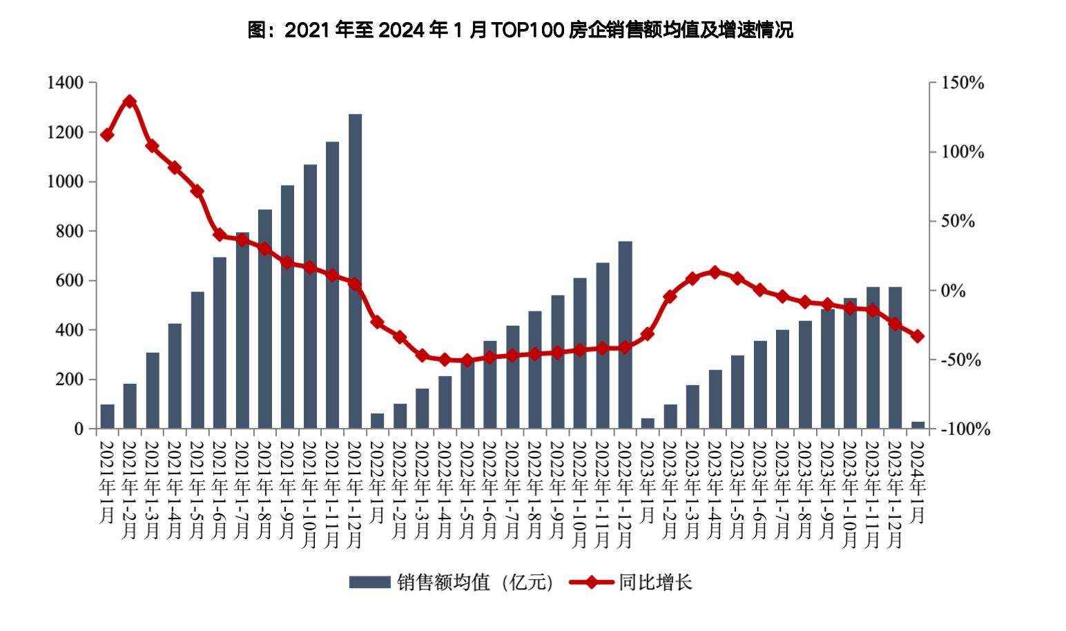 機構：1月銷售額超百億房企7家，房企加大返鄉置業促銷力度