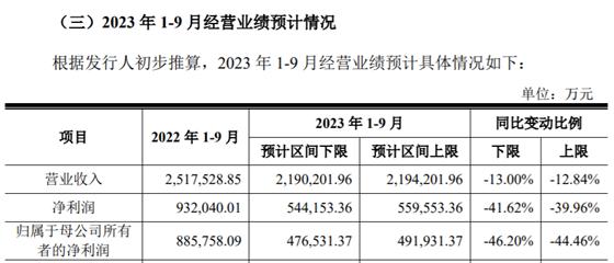 新特能源公開披露數據與大股東存差異，業績乏力遭券商下調目標價